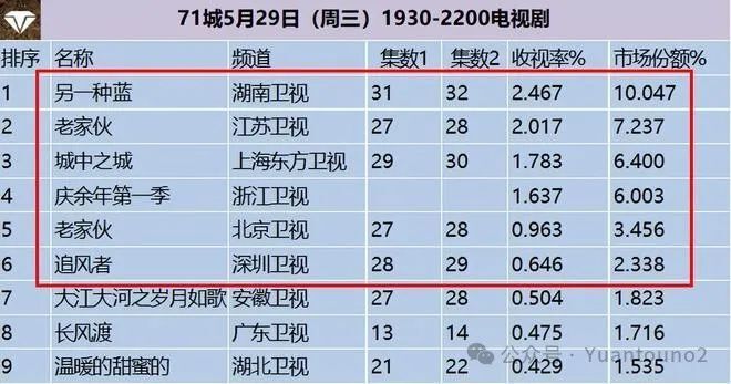 电视剧收视率排行榜:《庆余年》跌出前三,第一收视率高达2.467%