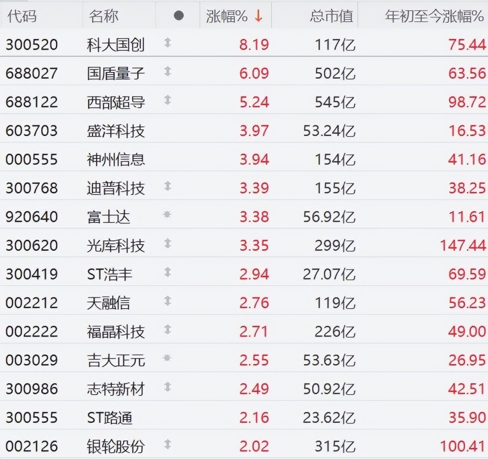 A股量子科技概念股走强，科大国创涨超8%，国盾量子涨6%，西部超导涨超5%！“十五五”规划建议推动量子科技等成为新经济增长点-腾讯新闻