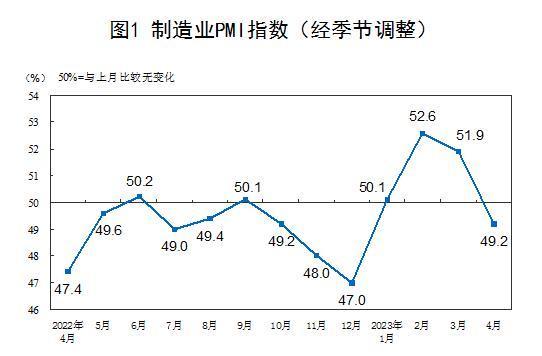 中国4月制造业PMI为49.2％低于临界点，制造业市场需求回落刷爆头条-313啦实用网