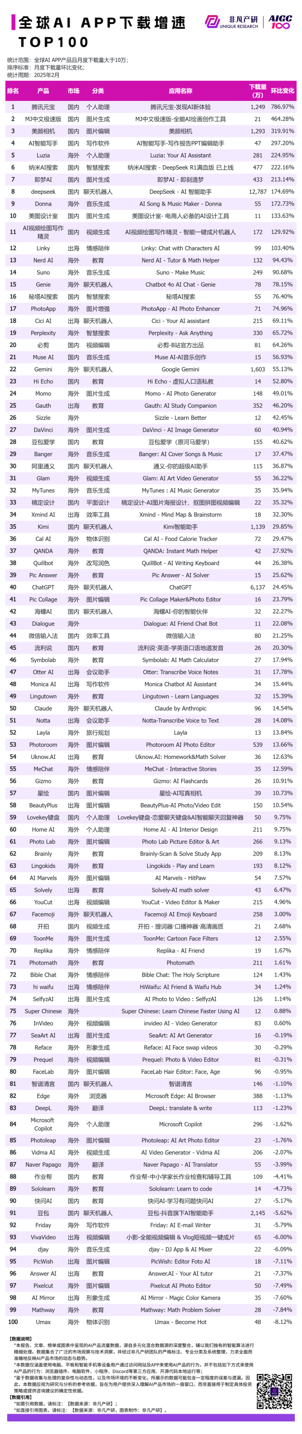 DeepSeek超豆包登顶国内AI榜首，元宝用户涨了5倍以上 · 原文图片 2
