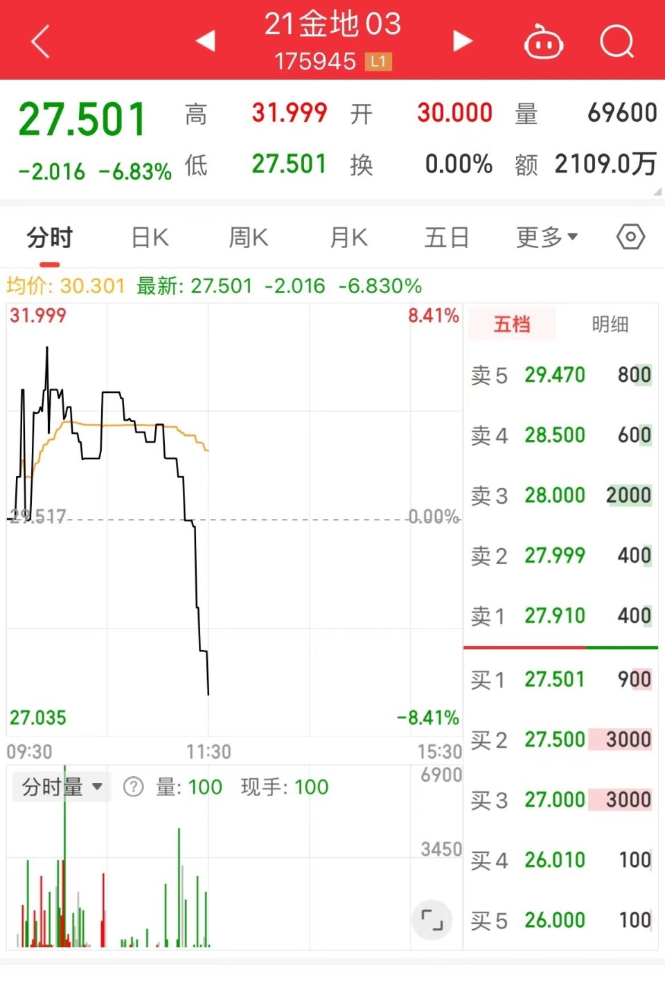 刚刚，金地债券突然跳水！_腾讯新闻