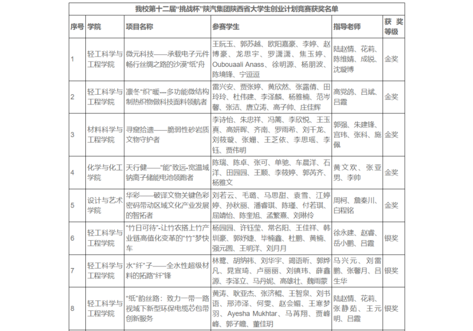 全国唯一,带动产值1.2亿元!这些"金奖项目",全来自陕科大!