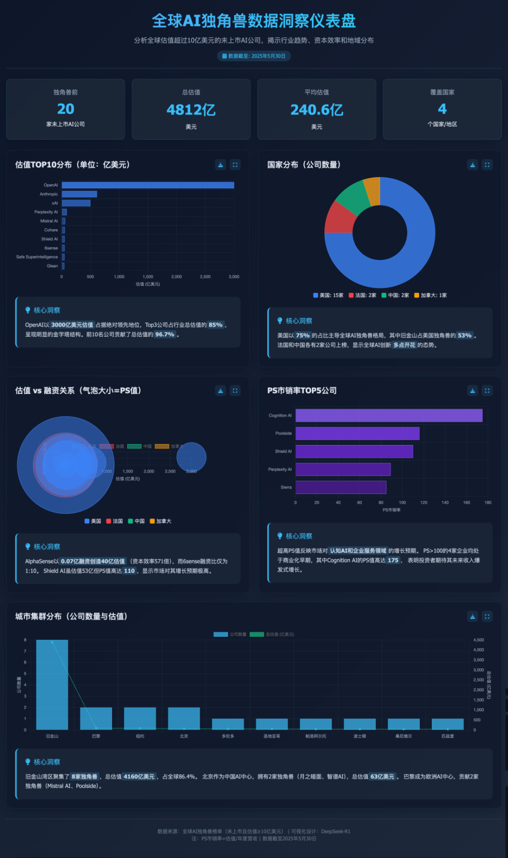 全球AI独角兽终极排行：硅谷垄断，中国突围，欧洲求生 · 原文图片 2
