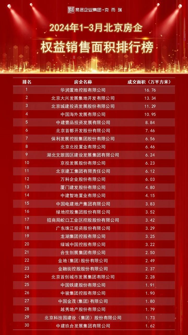 北京一季度top30房企销售排行榜发布 华润霸榜权益/流量/全口径top1