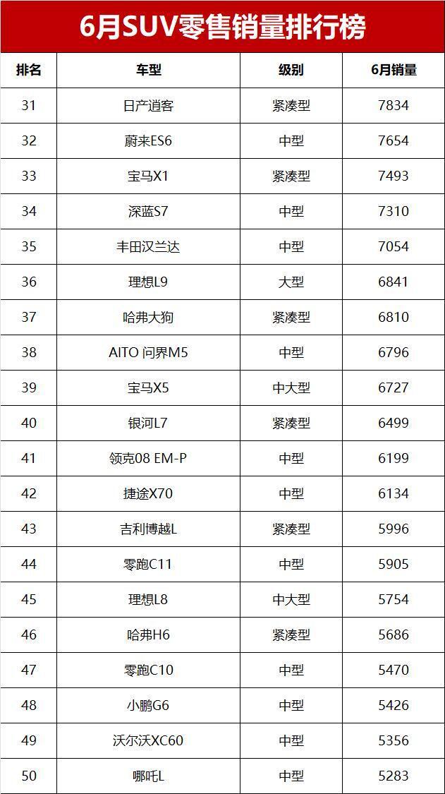 理想l6冲进前三,锋兰达夺燃油suv销冠