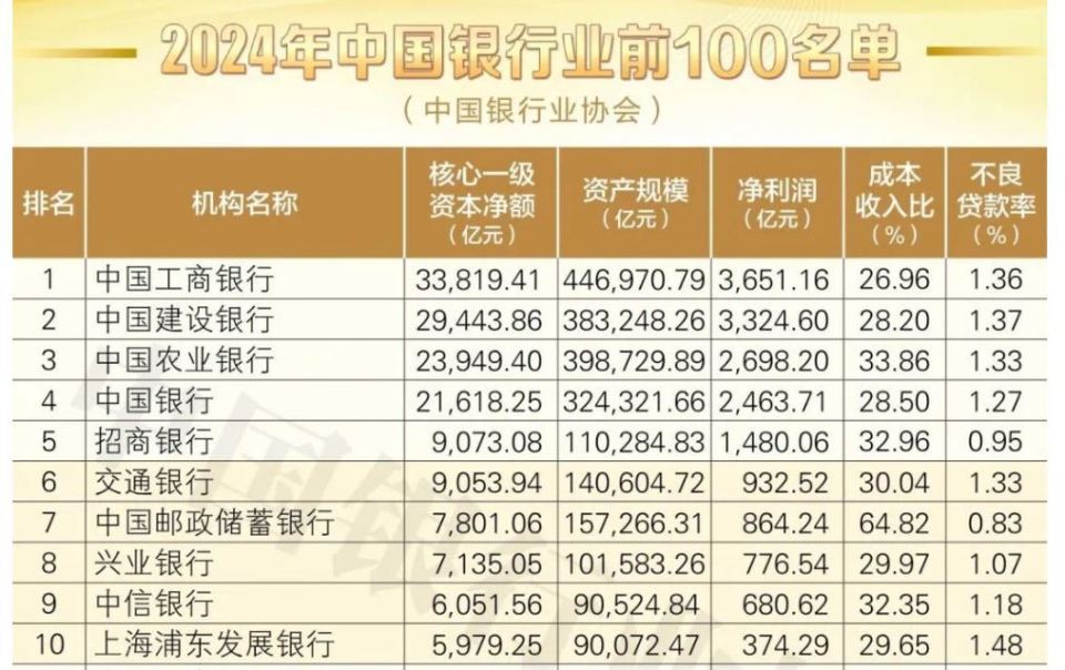 工商銀行：澳門六開獎(jiǎng)結(jié)果2024開獎(jiǎng)直播中國(guó)銀行業(yè)協(xié)會(huì)百?gòu)?qiáng)榜發(fā)布，交行輸給了招行退出前五
