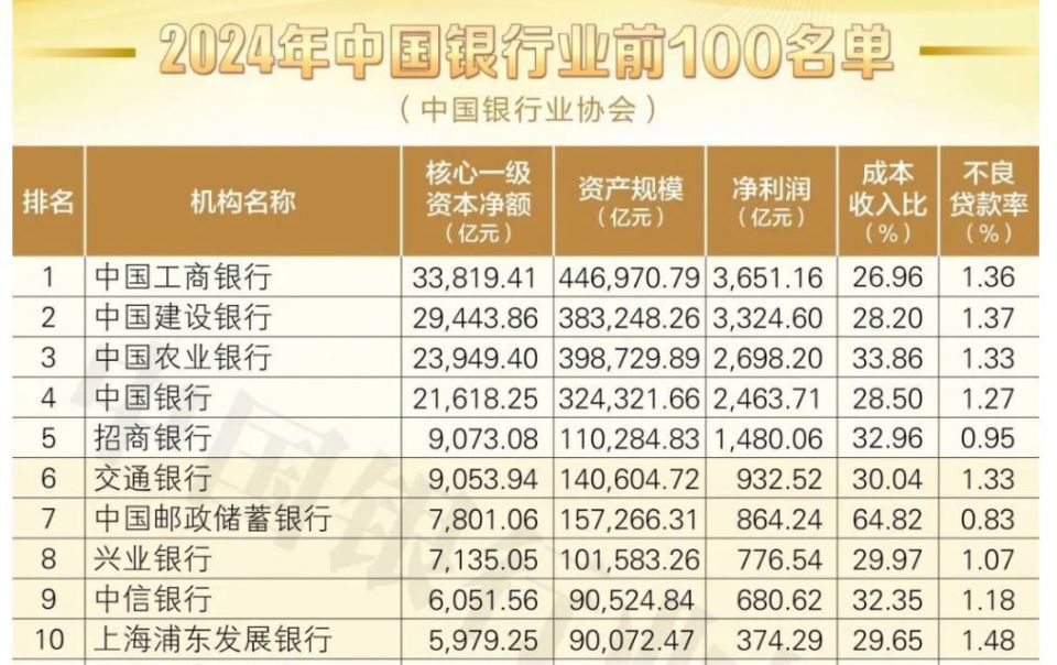 抖音热搜：2024澳门彩开奖结果查询今天中国银行业协会百强榜发布，交行输给了招行退出前五