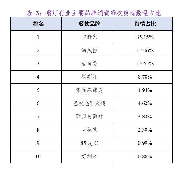 餐饮消费维权食品安全问题占比超八成