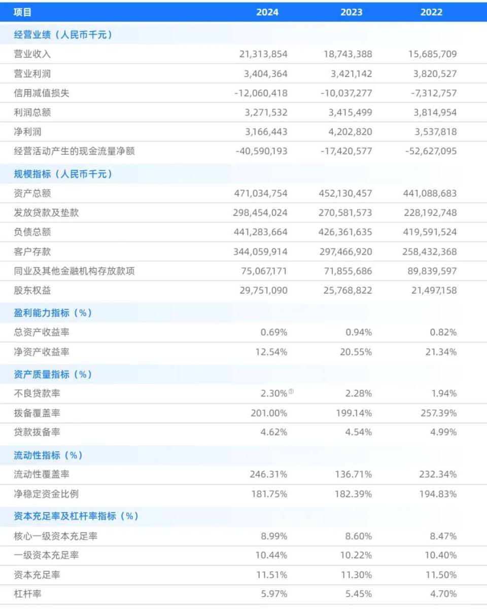 网商银行2024年营收213亿：净利32亿同比降25% 大幅落后于微众银行-腾讯新闻