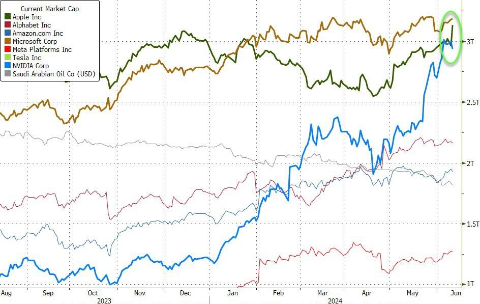 联储决策前夕,标普纳指升破纪录,苹果涨超7%创新高,美债收益率跳水