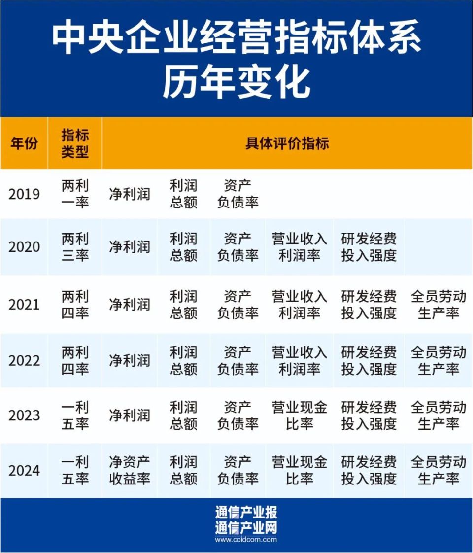 从央企考核看：今年运营商经营关键是什么？（附一张图）-腾讯新闻