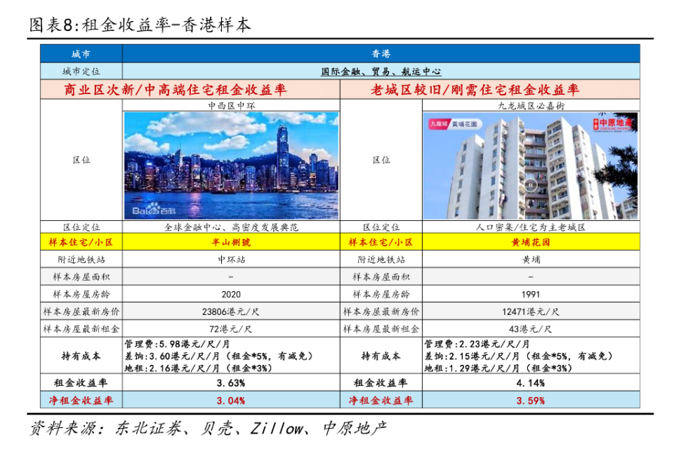 楼市企稳背后，香港租售比到了什么水平，对一线城市意味着什么？_腾讯新闻