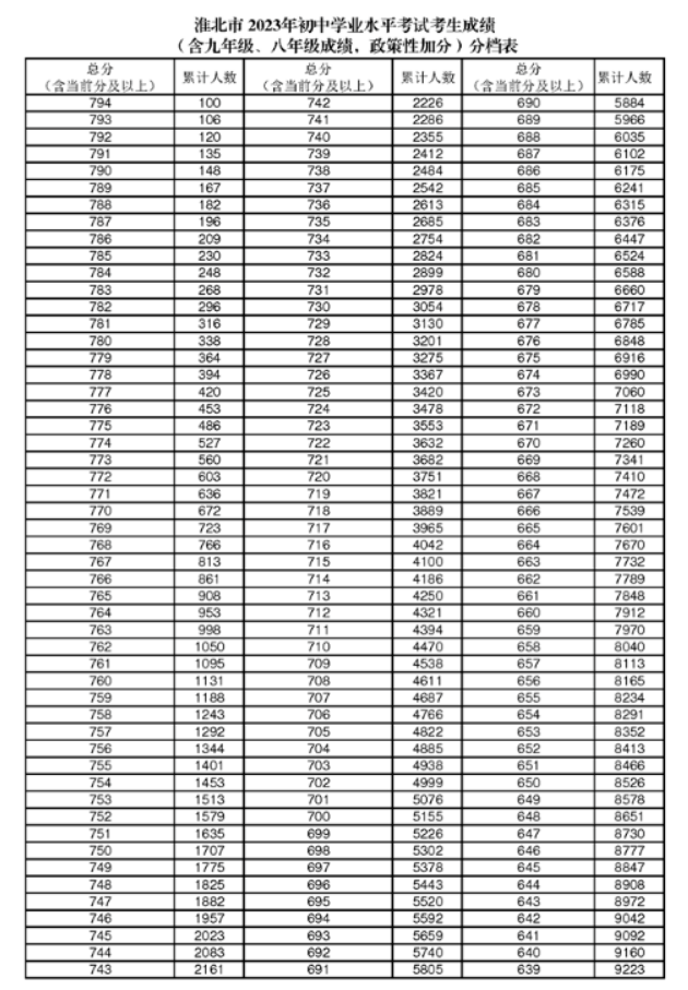 淮北市2023年普通高中录取最低控制分数线公布-腾讯新闻