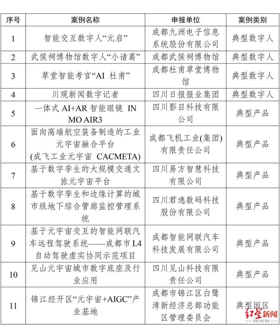 副省级城市第一！成都11个案例入选国家元宇宙典型案例名单_腾讯新闻