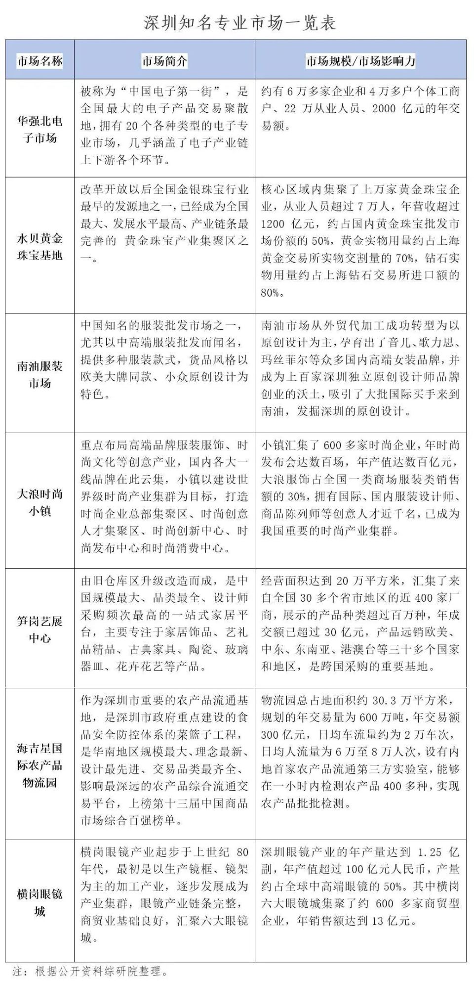 深圳观察|剑指专业市场,深圳如何发力?