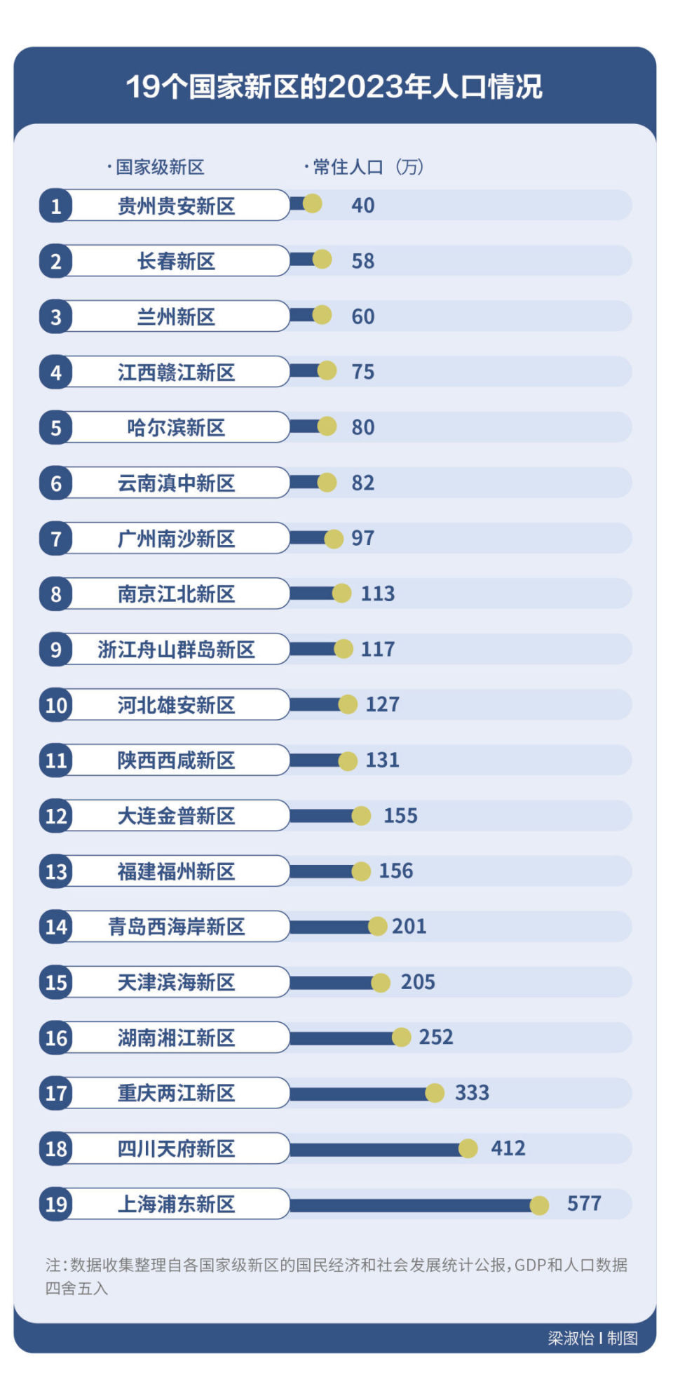 从1992年的上海浦东新区开始,到2017年的河北雄安新区,目前中国共有19