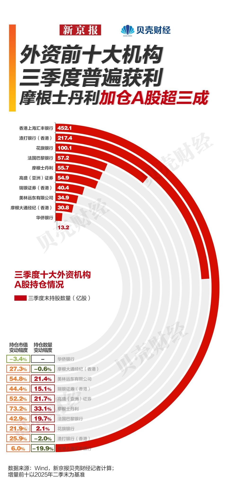 数读A股｜三季度外资调仓：科技制造吸金摩根士丹利增持超三成-腾讯新闻