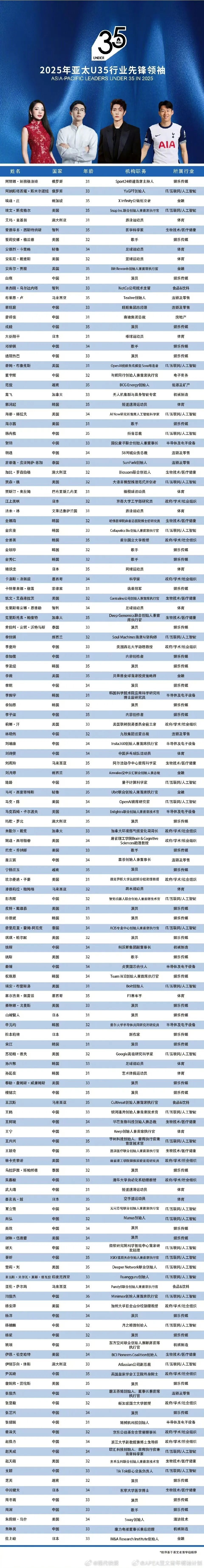 2025亚太U35行业先锋领袖榜单发布：肖战杨紫热巴上榜，章泽天也在列_腾讯新闻