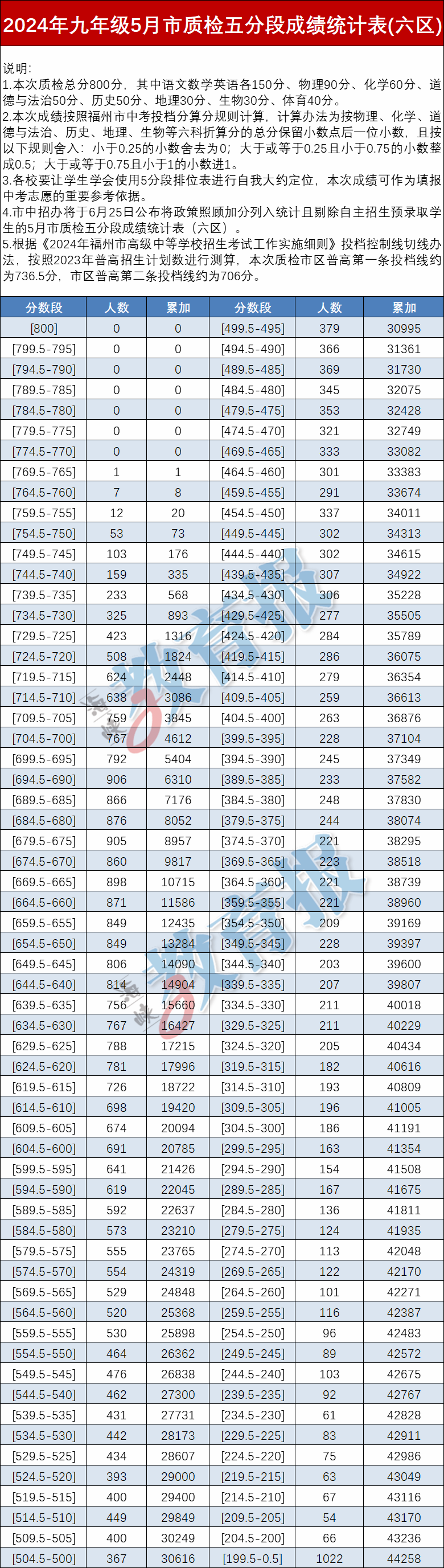 福州初三质检排位表发布!
