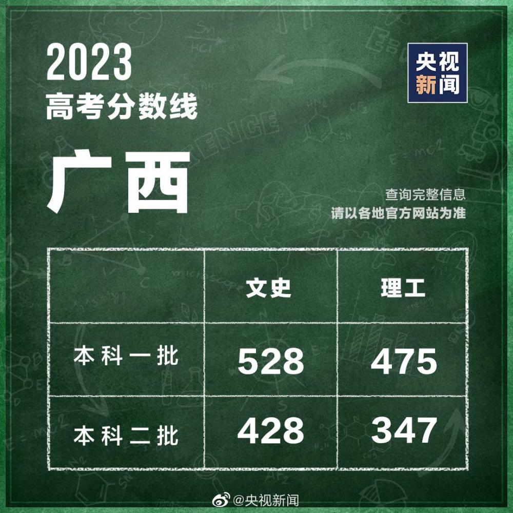 31个省区市公布2023高考分数线 第22张