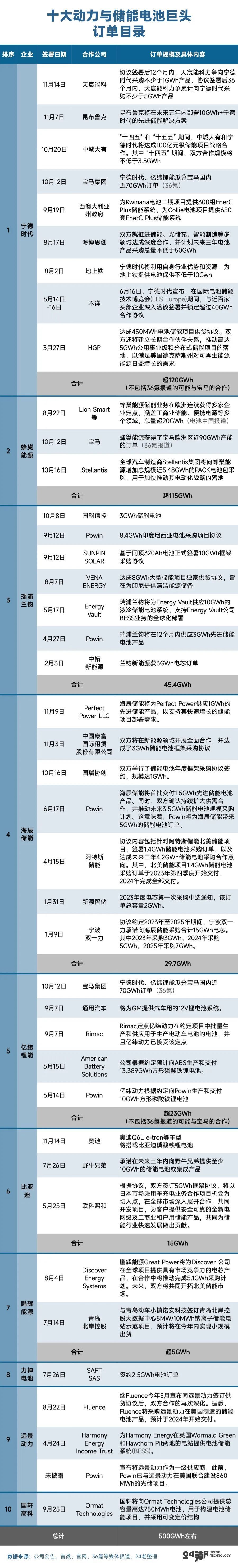 十大動力儲能電池巨頭簽約訂單已超500gwh獨家