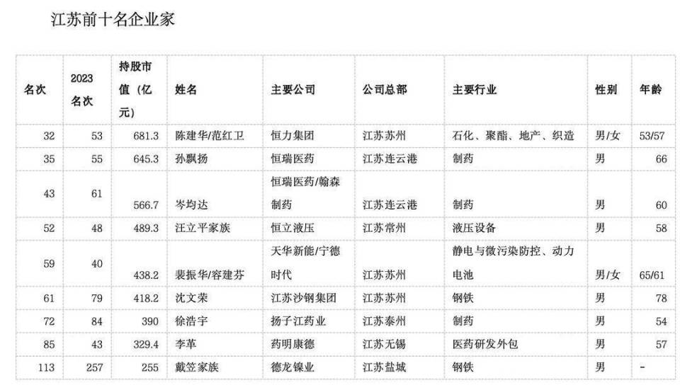 恒力集团来自恒力集团的陈建华,范红卫夫妇以681亿元身家成为江苏首富