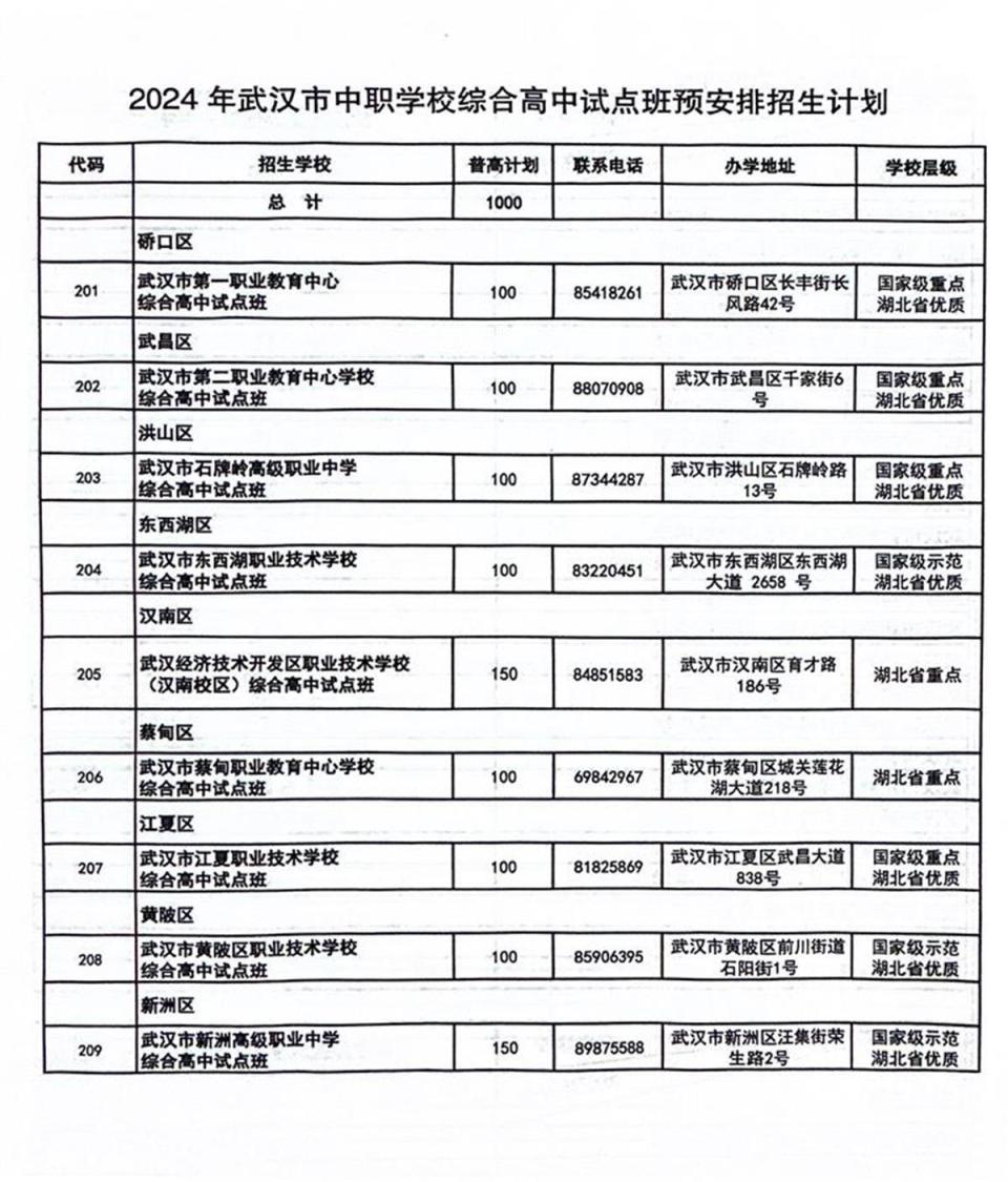 普高计划1000人！武汉中职学校新型综合高中试点名单出炉_腾讯新闻