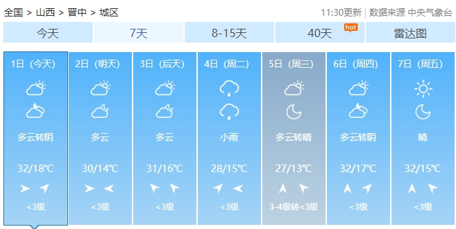 山西全省天气预报整体较为舒适而其它各地基本会维持在30℃上下炎热