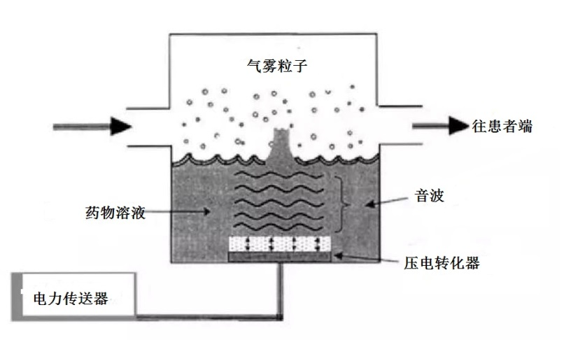 超声雾化器:药液在超声作用下剧烈震动,形成无数细小颗粒释出