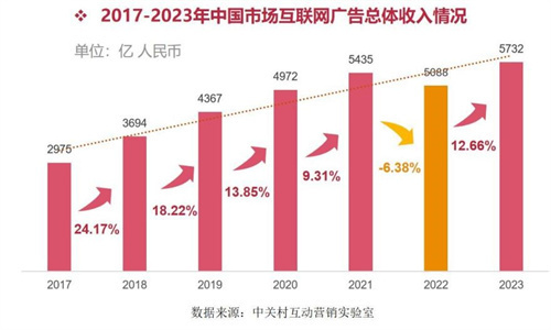 發佈:人工智能推動互聯網廣告產業鏈重塑_騰訊新聞