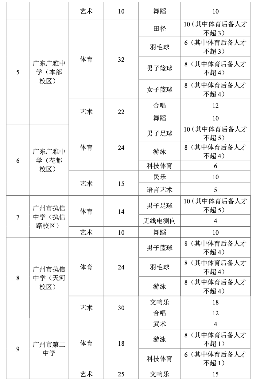 2024年广州中考特长生招生计划公布!附各校详细计划_腾讯新闻
