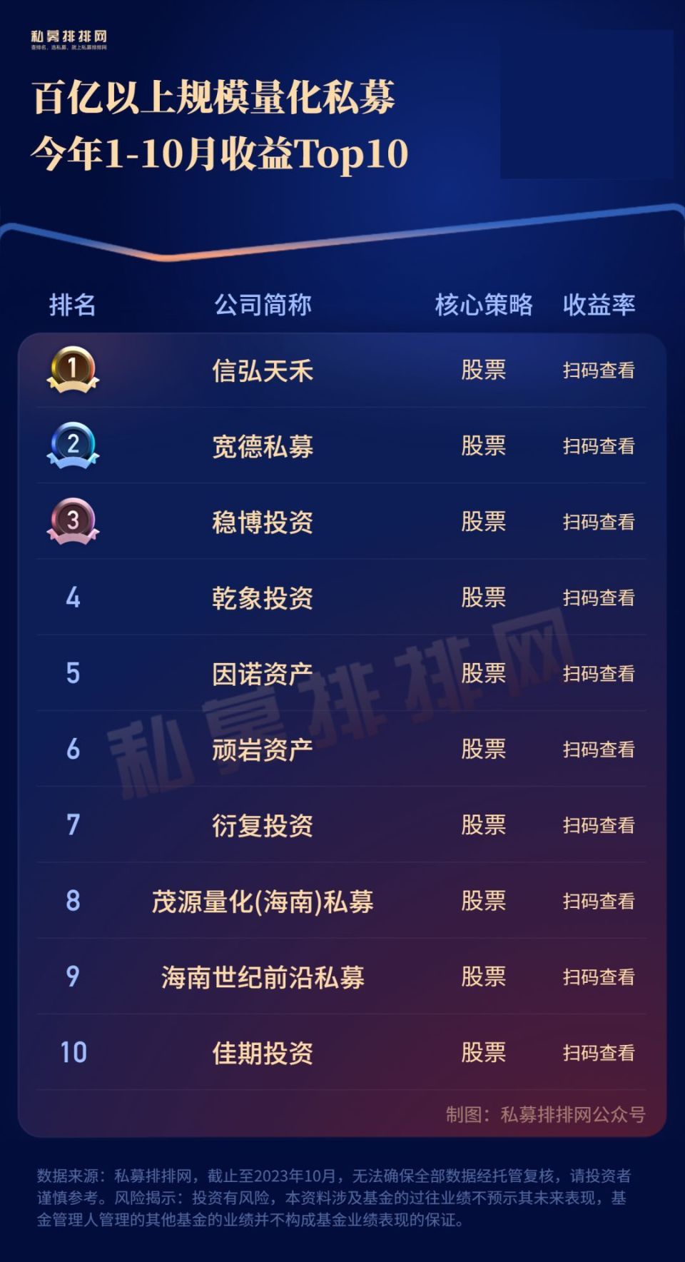 量化私募业绩大比拼！倍漾量化夺冠！信弘天禾、宽德领衔百亿私募_腾讯新闻