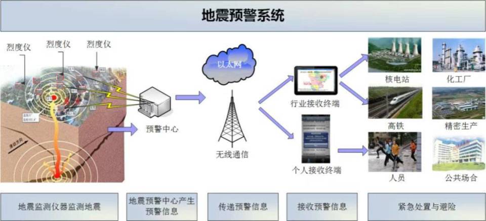 大喇叭來了丨地震預警系統如何跑贏地震波