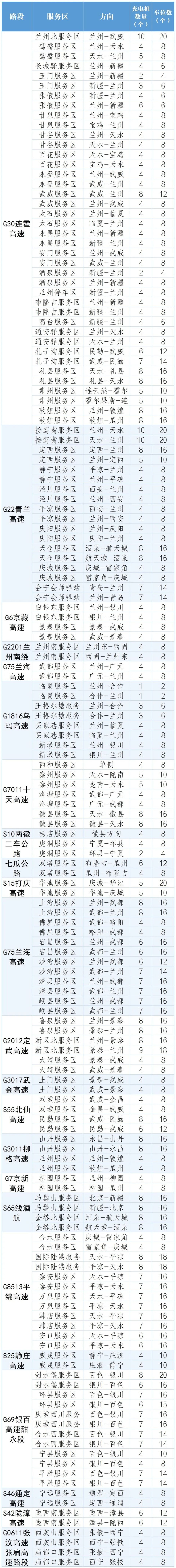 甘肃高速服务区充电桩分布图