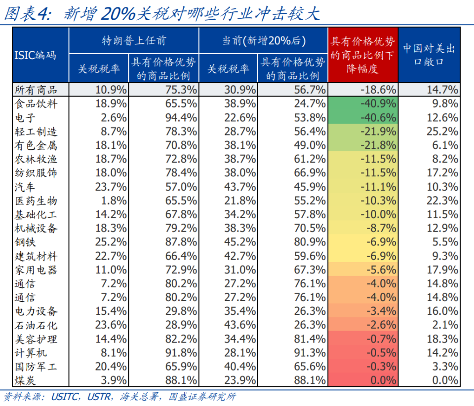 熊园：特朗普对中国连加两次10%关税，影响几何？-腾讯新闻