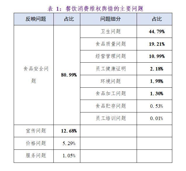 餐饮消费维权食品安全问题占比超八成