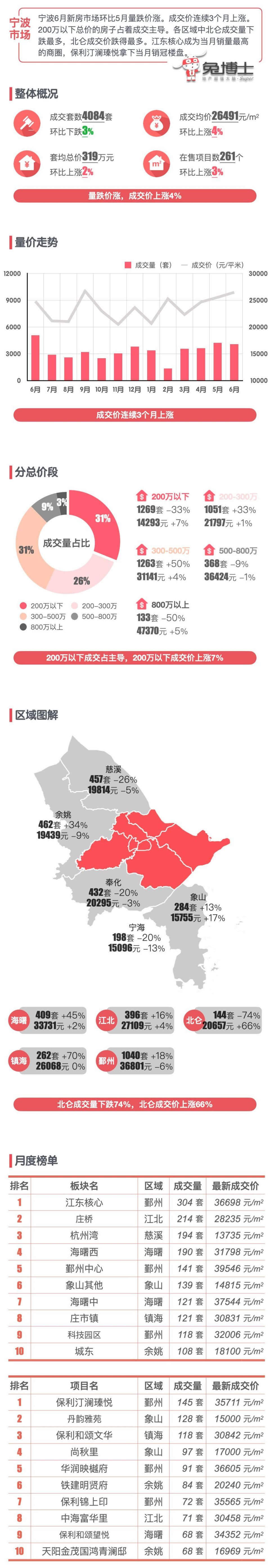 最新｜宁波2024年6月新房行情解读_腾讯新闻