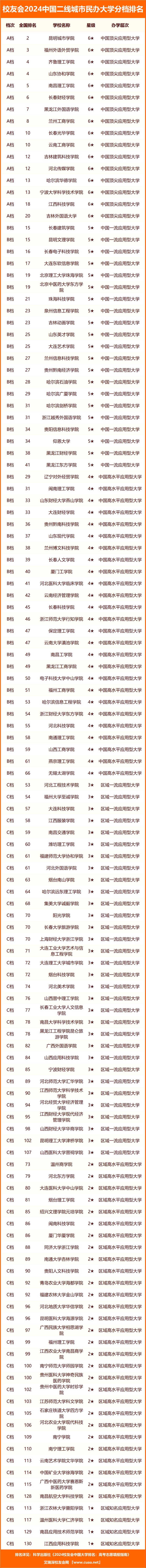 广西幼儿师范高等专科学校,兰州外语职业学院,江西司法警官职业学院