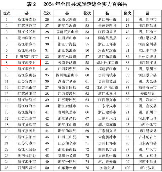 2024年全国县域旅游综合实力百强县名单公布,淳安位列.