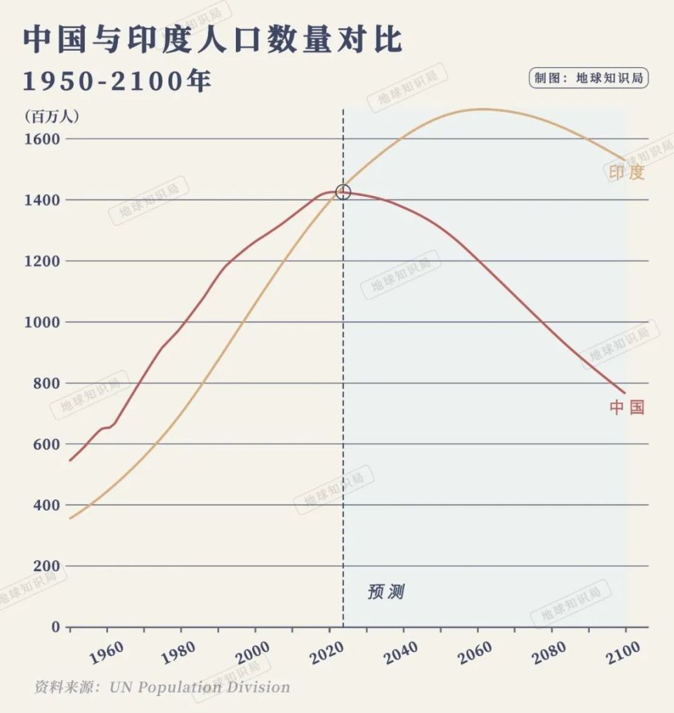 一年减少208万，中国人口达不到15亿了？-腾讯新闻