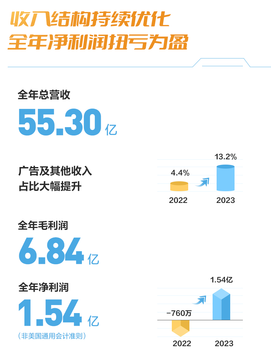 年财报:净利润扭亏为盈,精耕细作助力平台可持续健康发展_腾讯新闻