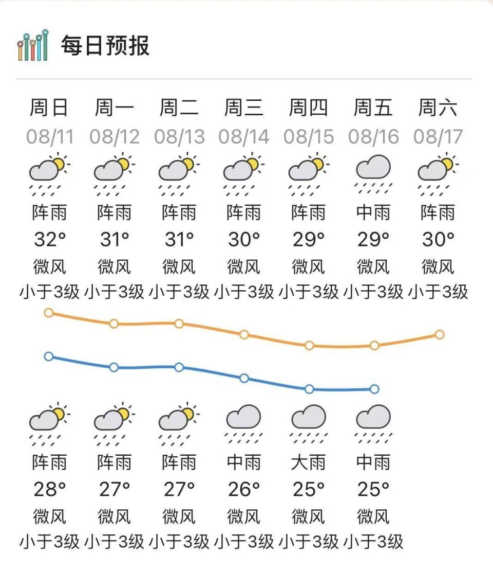 阳春当前天气今日情况