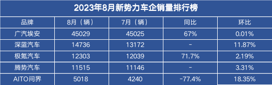 8月新能源创二代销量排行：问界难掩颓势插图11