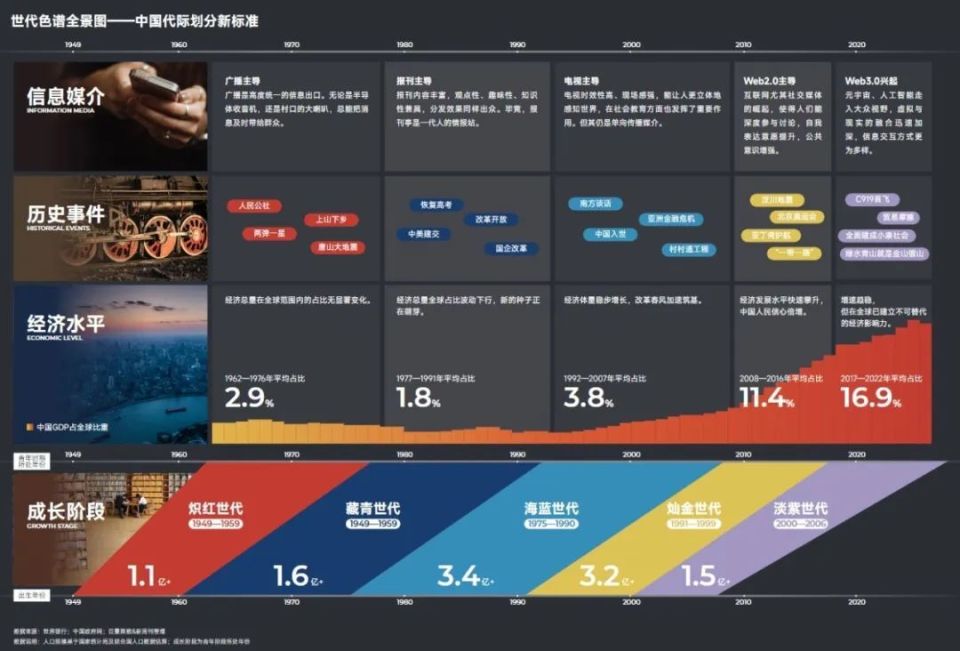 红青蓝金紫，2023中国代际圈层洞察报告_腾讯新闻