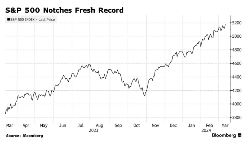 在美国10年期国债进行了390亿美元的拍卖以及新一批企业债券发行增加