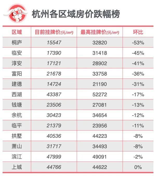 独家｜杭州目前房价比最高点到底跌了多少？_腾讯新闻
