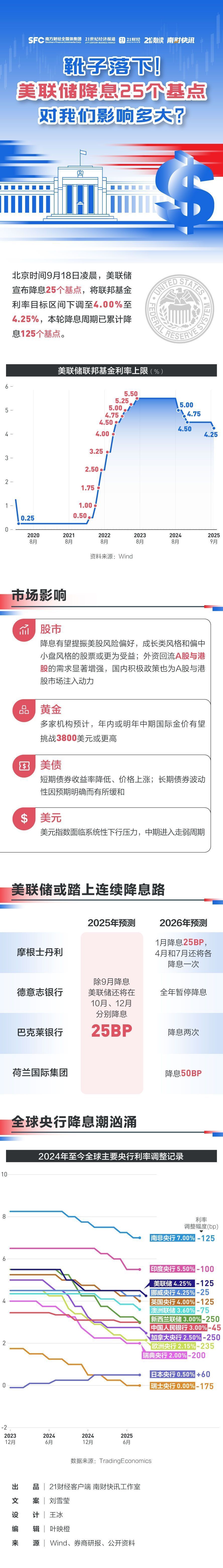 美联储降息25个基点，年内或再降息两次！对我们有啥影响？一文读懂-腾讯新闻