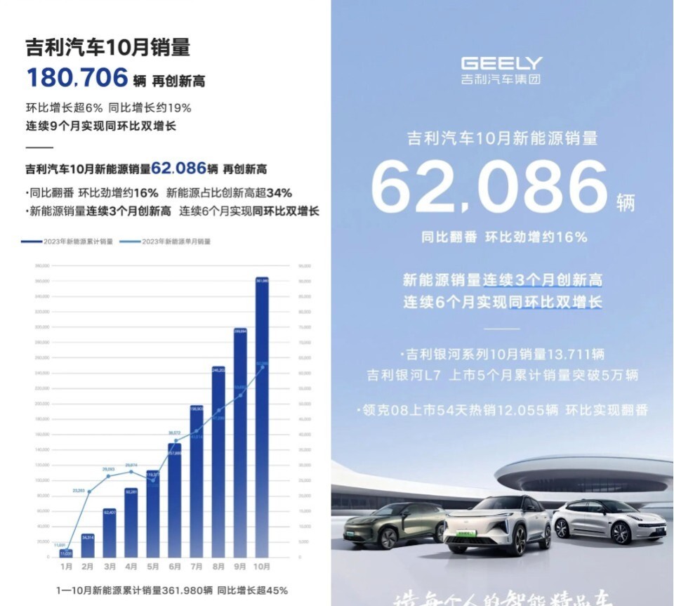 累计销量超18万新能源突破6万吉利汽车越来越懂中国用户