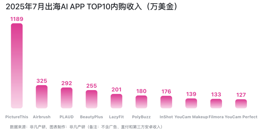 从0到10亿美金，中国AI产品全球化的三条成功路径 · 原文图片 1