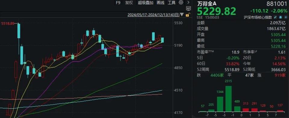 明天，A股又进入关键一周，走出修复行情最需要的是什么？